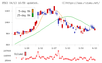 大東銀行チャート