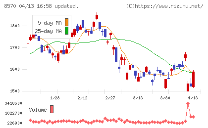 イオンフィナンシャルサービスチャート