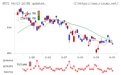 アコムチャート