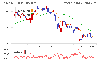 オリエントコーポレーションチャート