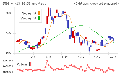 オリックスチャート