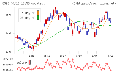 三菱ＨＣキャピタルチャート