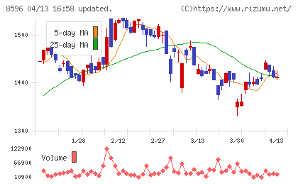 九州リースサービスチャート
