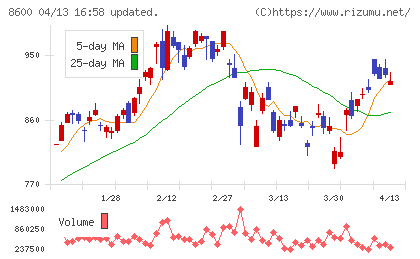トモニホールディングスチャート