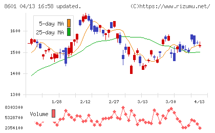 大和証券グループ本社チャート