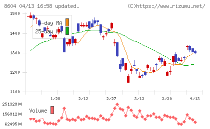野村ホールディングスチャート