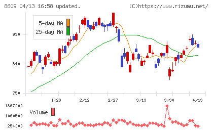 岡三証券グループチャート