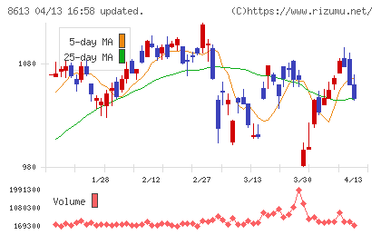 丸三証券チャート