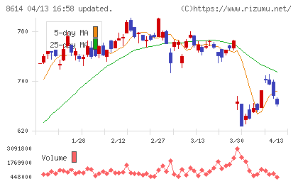 東洋証券チャート