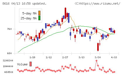 東海東京フィナンシャル・ホールディングスチャート
