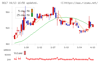 光世証券チャート