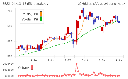 水戸証券チャート
