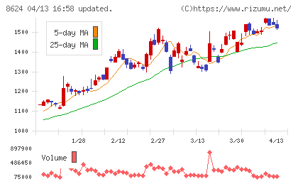 いちよし証券チャート