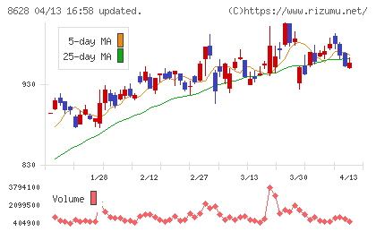 松井証券チャート