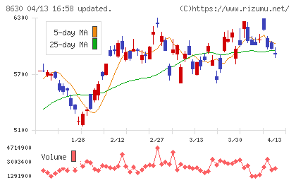 ＳＯＭＰＯホールディングスチャート