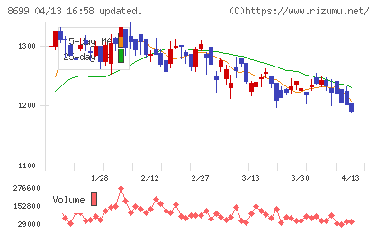ＨＳホールディングスチャート