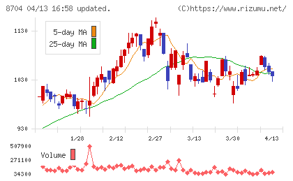 トレイダーズホールディングスチャート