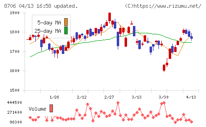 極東証券チャート