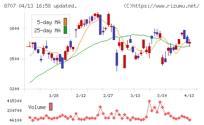 岩井コスモホールディングスチャート