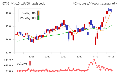 アイザワ証券グループチャート