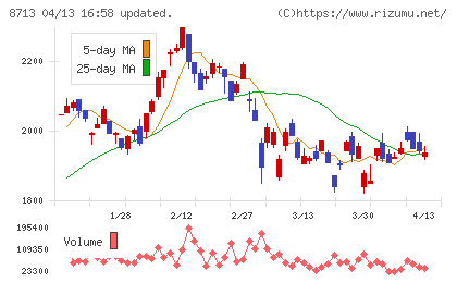 フィデアホールディングスチャート