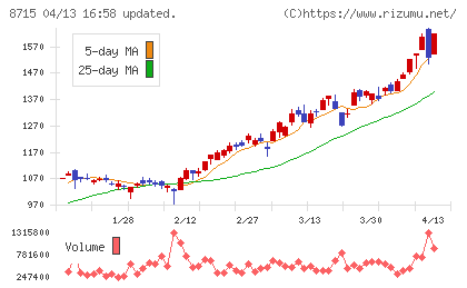 アニコム ホールディングスチャート