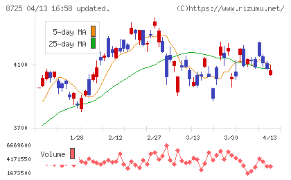 ＭＳ＆ＡＤインシュアランスグループホールディングスチャート