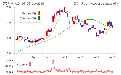 あかつき本社チャート