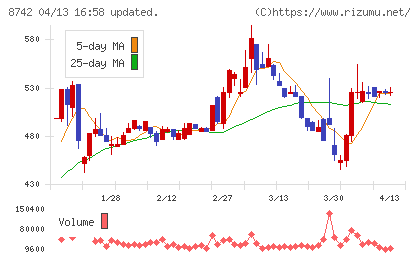 小林洋行チャート