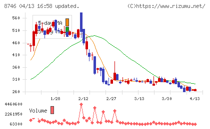 ｕｎｂａｎｋｅｄチャート