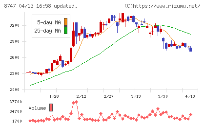 豊トラスティ証券チャート