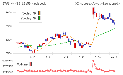 東京海上ホールディングスチャート