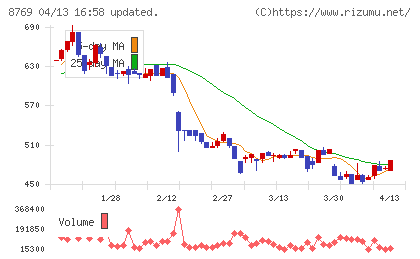 アドバンテッジリスクマネジメントチャート