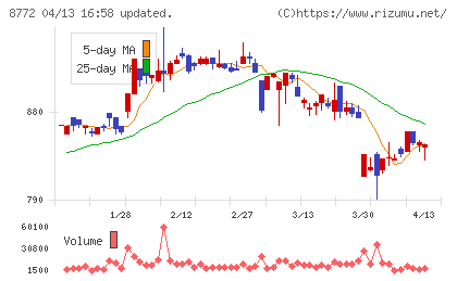 アサックスチャート