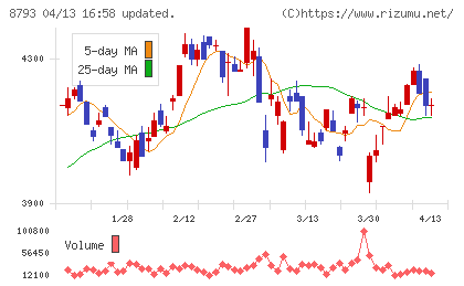ＮＥＣキャピタルソリューションチャート