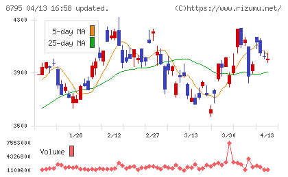 T&Dホールディングスチャート