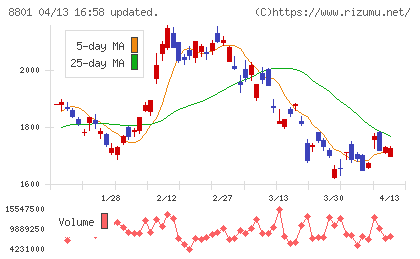 三井不動産チャート