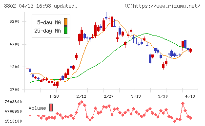 三菱地所チャート