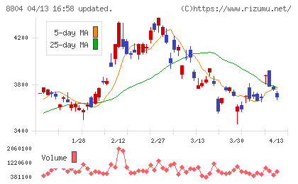 東京建物チャート