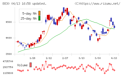 住友不動産チャート