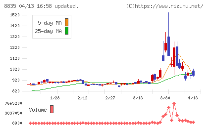 太平洋興発チャート