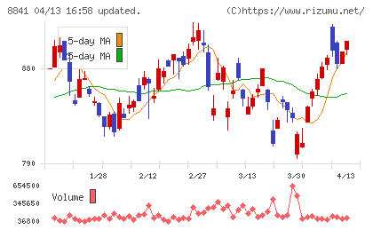 テーオーシーチャート