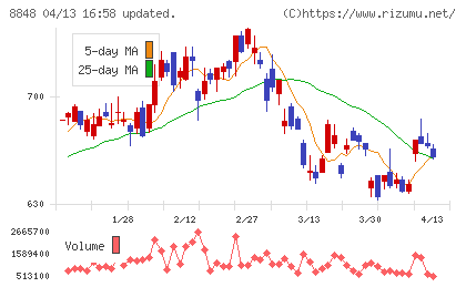 レオパレス２１チャート