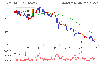 明和地所チャート