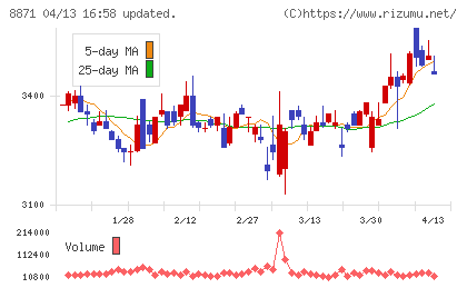ゴールドクレストチャート