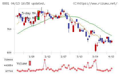 日神グループホールディングスチャート