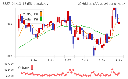 シーラホールディングスチャート