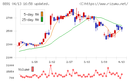 ＡＭＧホールディングスチャート