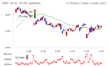 エスコンチャート