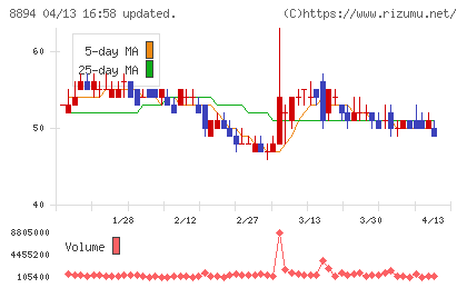 ＲＥＶＯＬＵＴＩＯＮチャート